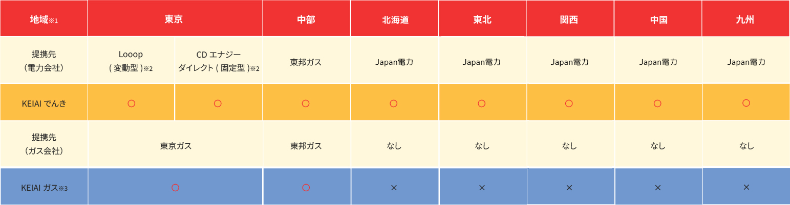 早見表