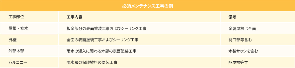 必須メンテナンス工事について