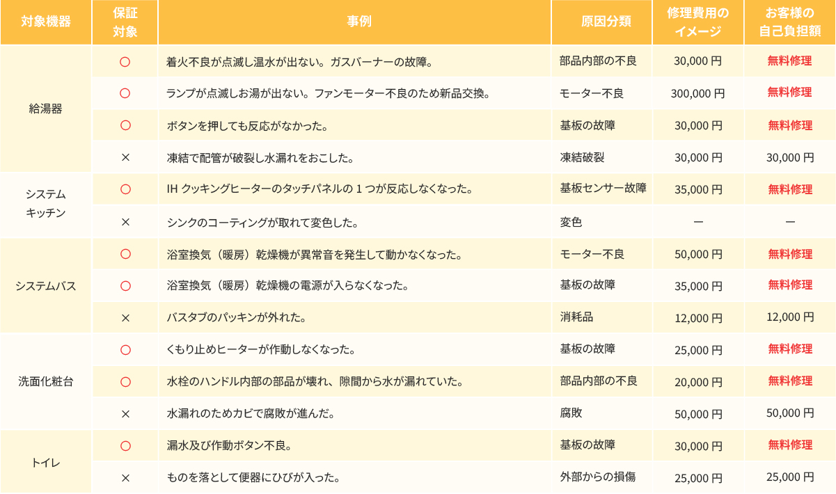 メンテナンス保証の対象事例集