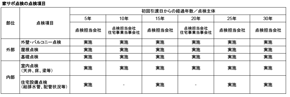 家サポ点検の点検項目