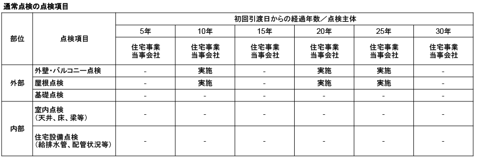 通常点検の点検項目