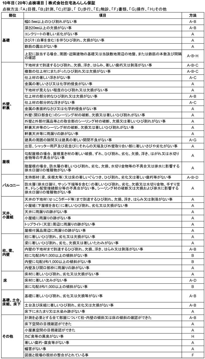 10年目（20年）点検項目｜株式会社住宅あんしん保証
