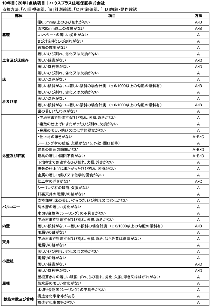 10年目（20年）点検項目｜ハウスプラス住宅保証株式会社
