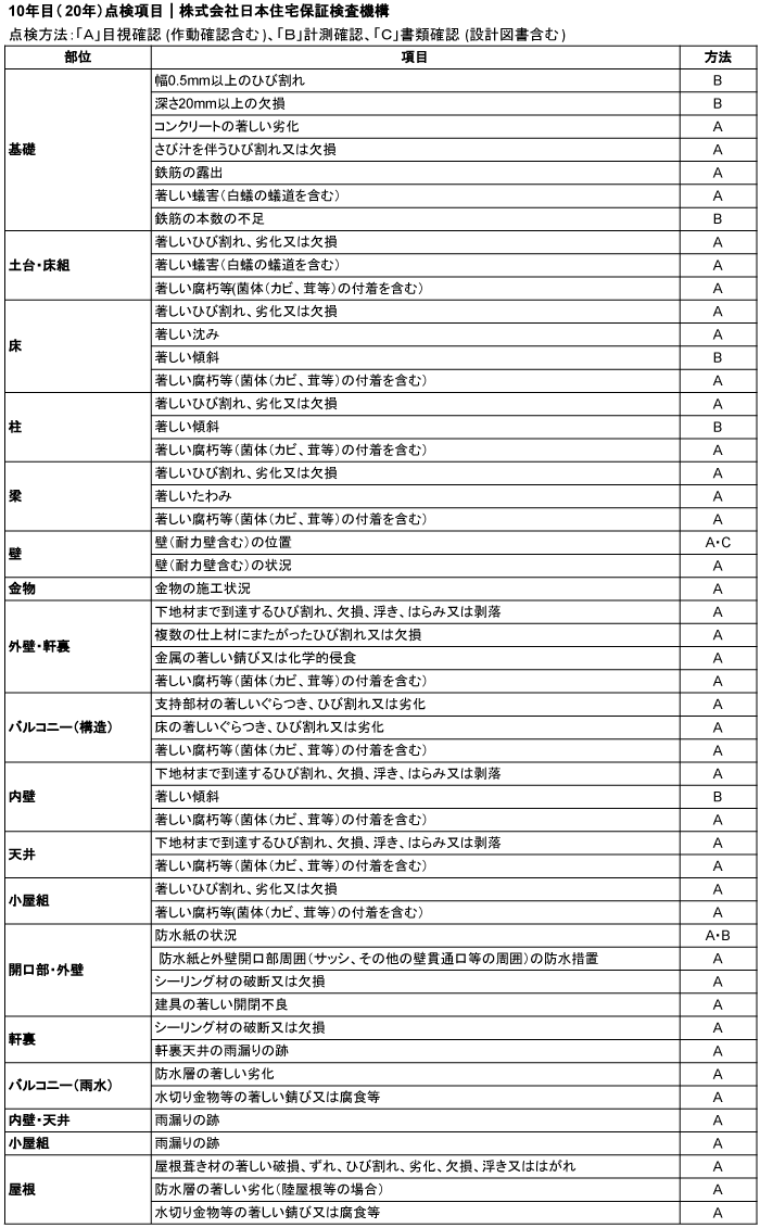 10年目（20年）点検項目｜株式会社日本住宅保証検査機構