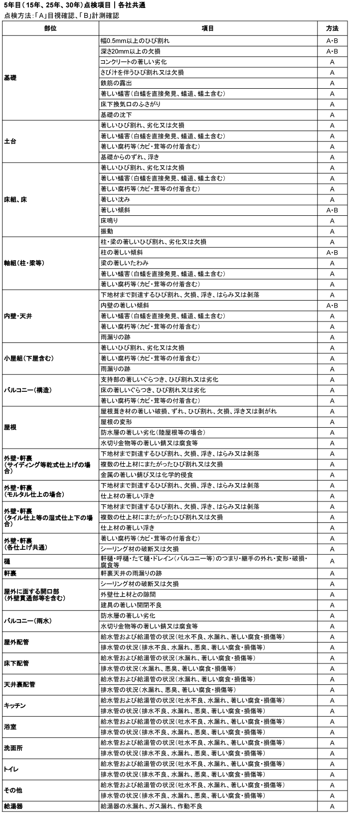 5年目（15年、25年、30年）点検項目｜各社共通